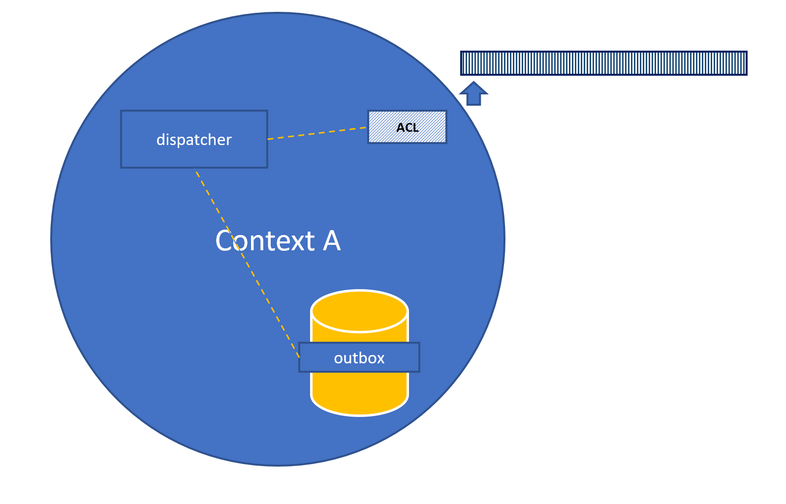 Context to context communication