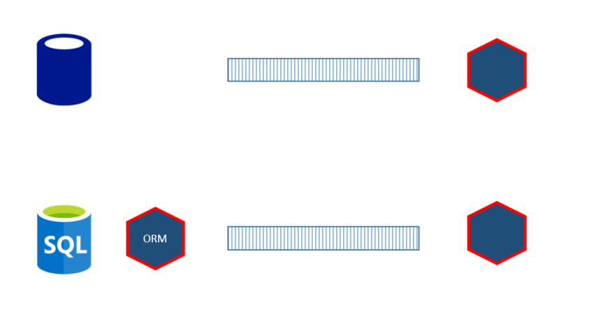 publishing changes through db or orm