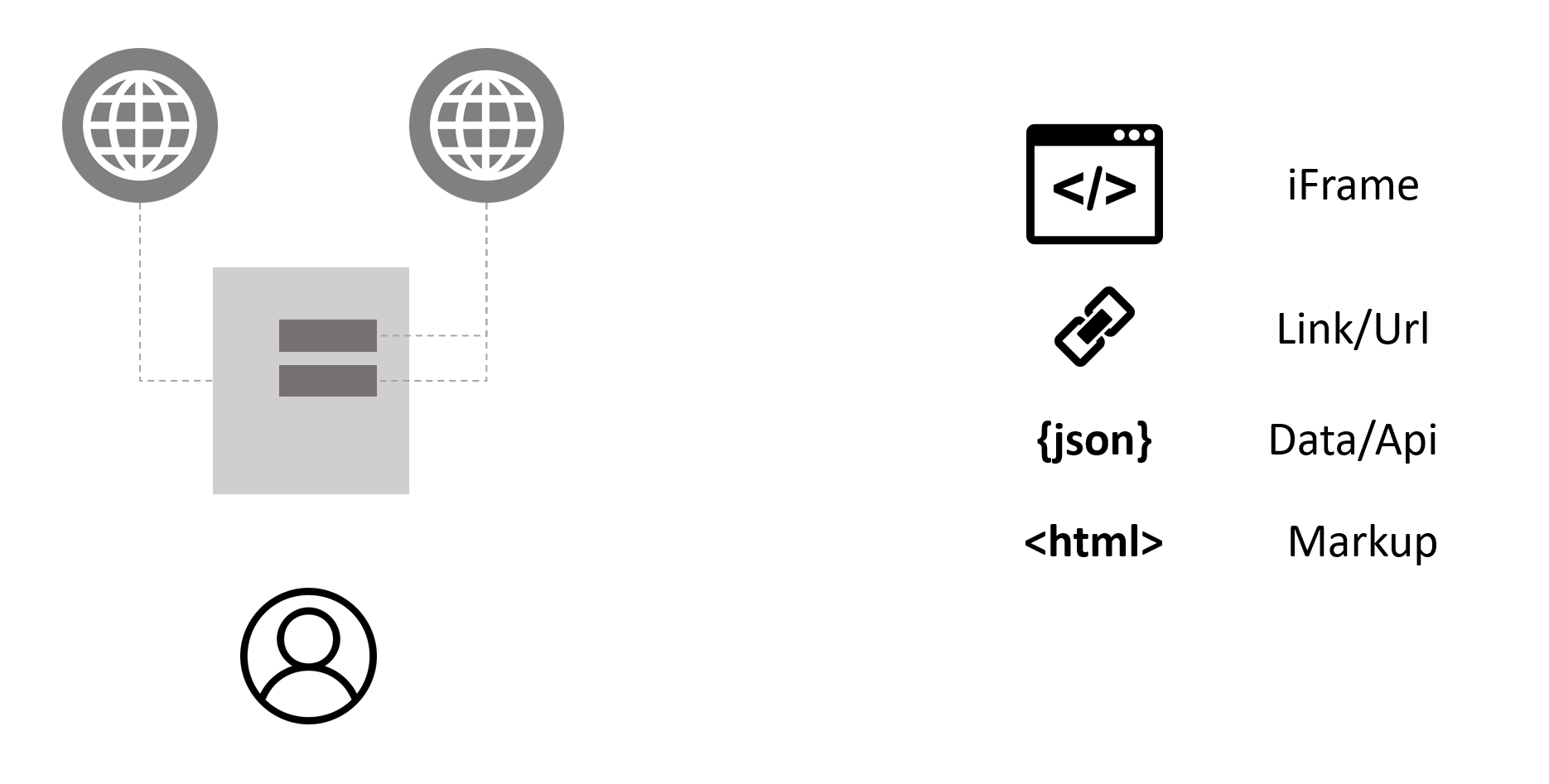 Internet integration